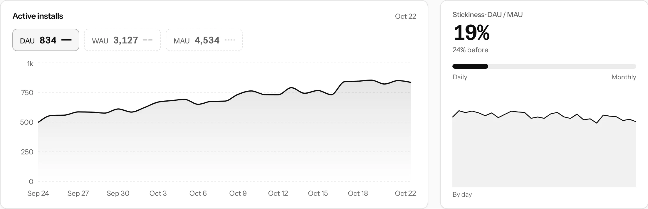 Active installs: the daily active line over 30 days with DAU, WAU and MAU chips, and the stickiness panel with DAU / MAU at 19%
