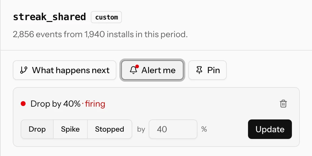 The drawer of streak_shared with Alert me open: an existing rule "Drop by 40%" marked firing, then Drop, Spike and Stopped with the threshold and an Update button