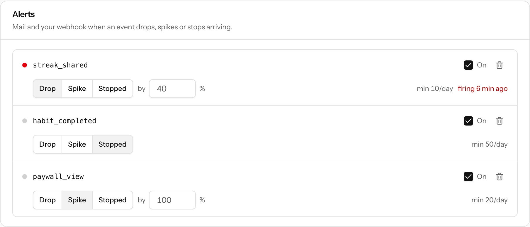 The Alerts list in Setup: streak_shared firing on a 40% drop, habit_completed watching for stopped, paywall_view watching for a 100% spike, each with its minimum per day