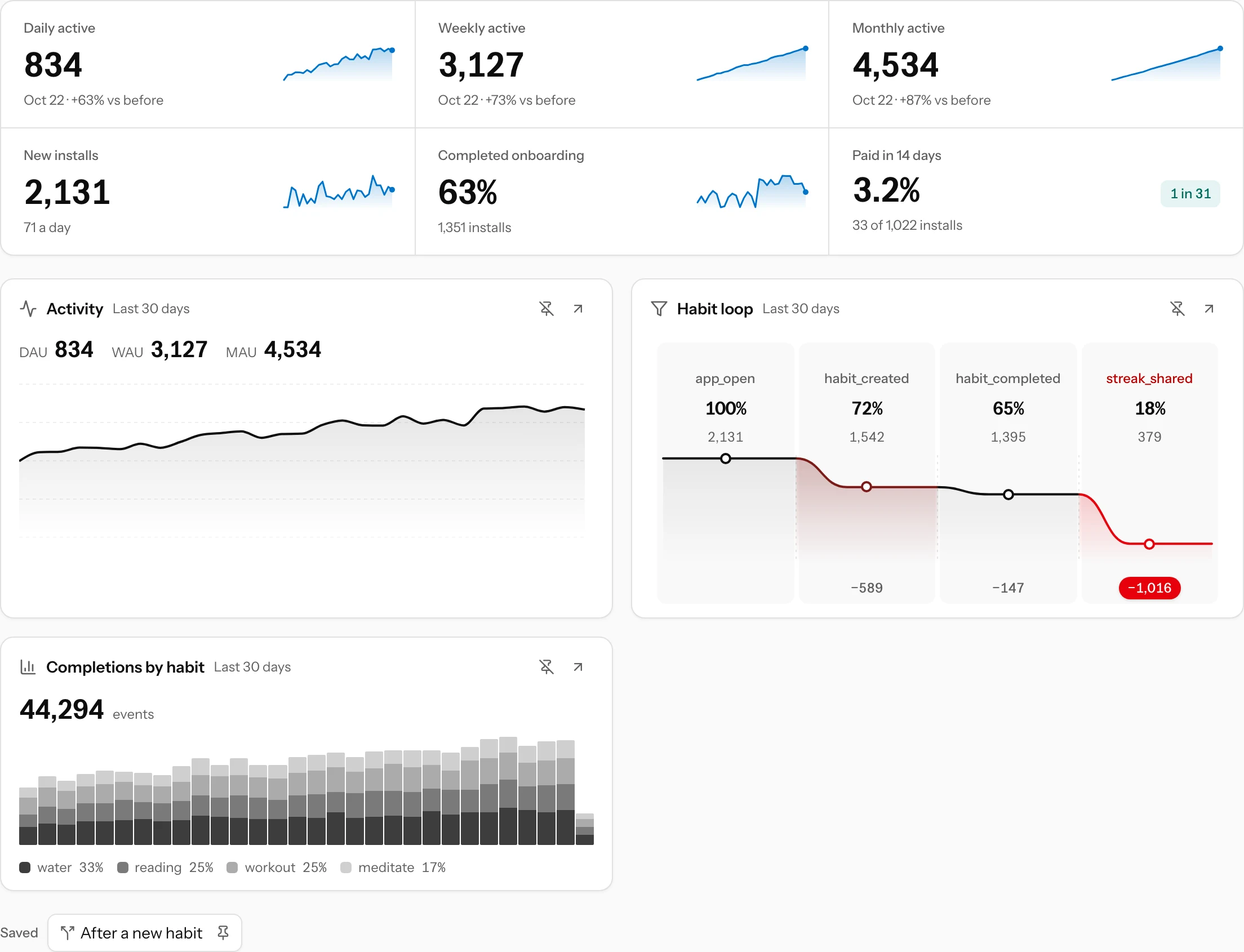 The Overview: daily, weekly and monthly active installs, new installs, onboarding completion and paid on top, then pinned cards for activity, a funnel and an event split, and one saved view in the Saved row