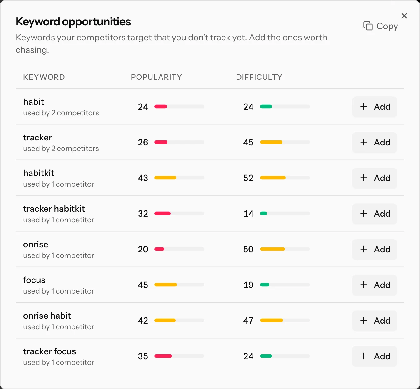 The keyword opportunities dialog listing suggested keywords with popularity and difficulty bars, how many competitors use each one, and an Add button per row