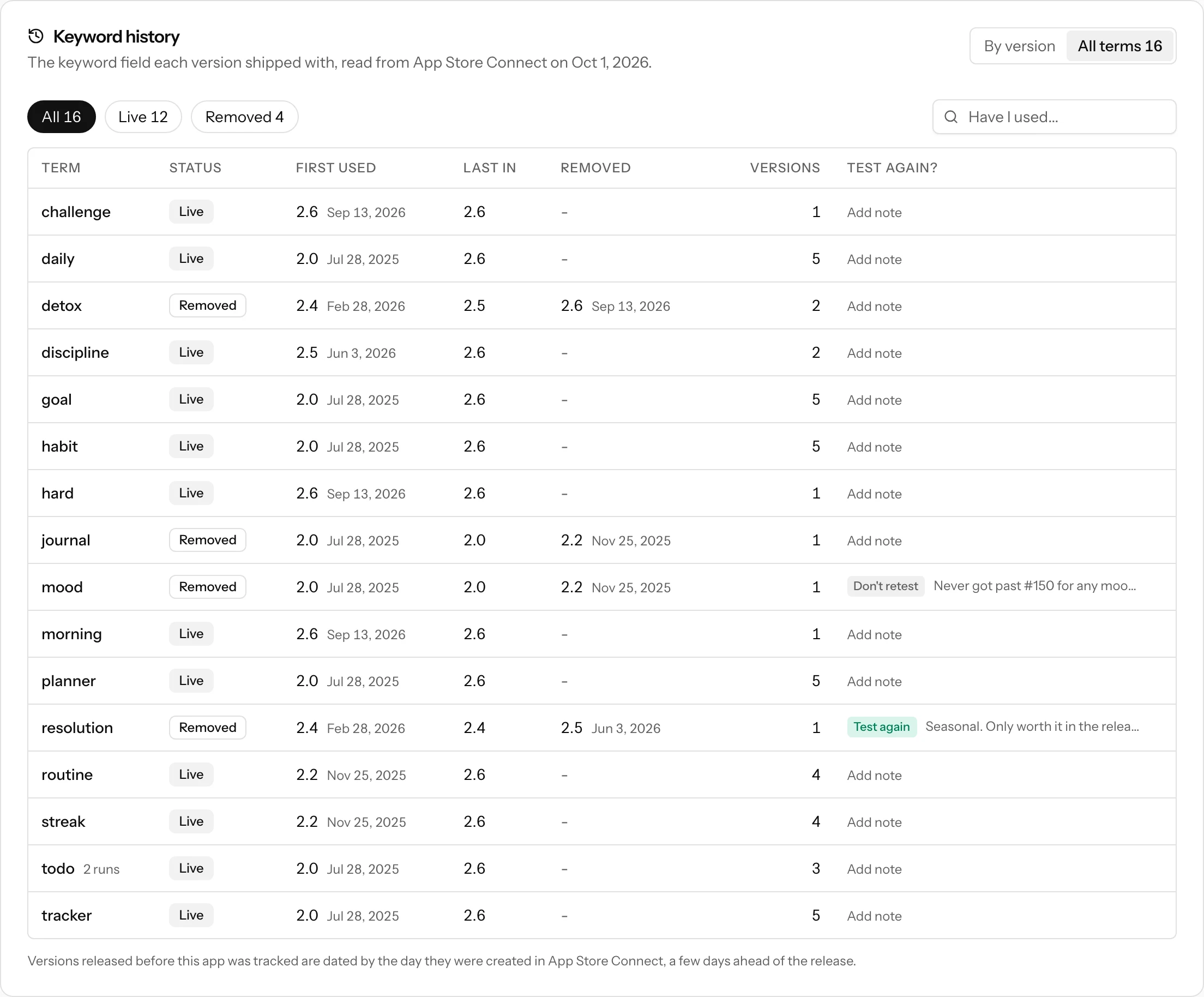 The All terms table listing every keyword field term with its status, first and last version, removal date, number of versions and the user's own verdict and note