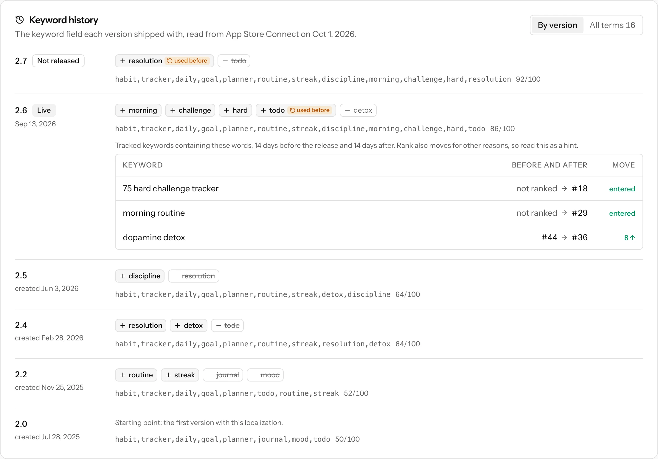 The keyword history of an app, version by version: added and removed terms as chips, the full keyword field, and a table of tracked keywords with their rank before and after the release