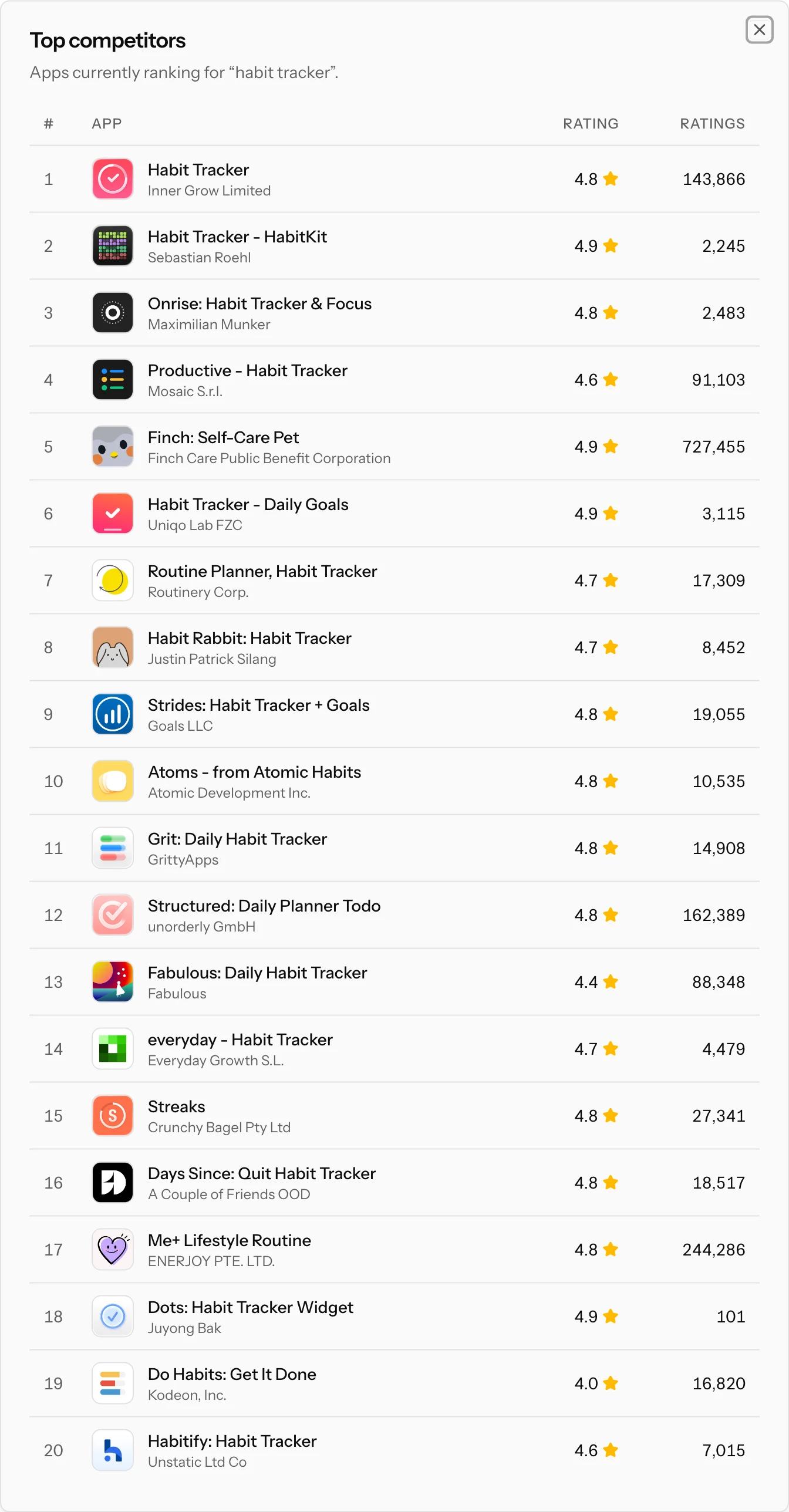 The top competitors modal listing the apps ranking for "habit tracker" with their ratings and rating counts