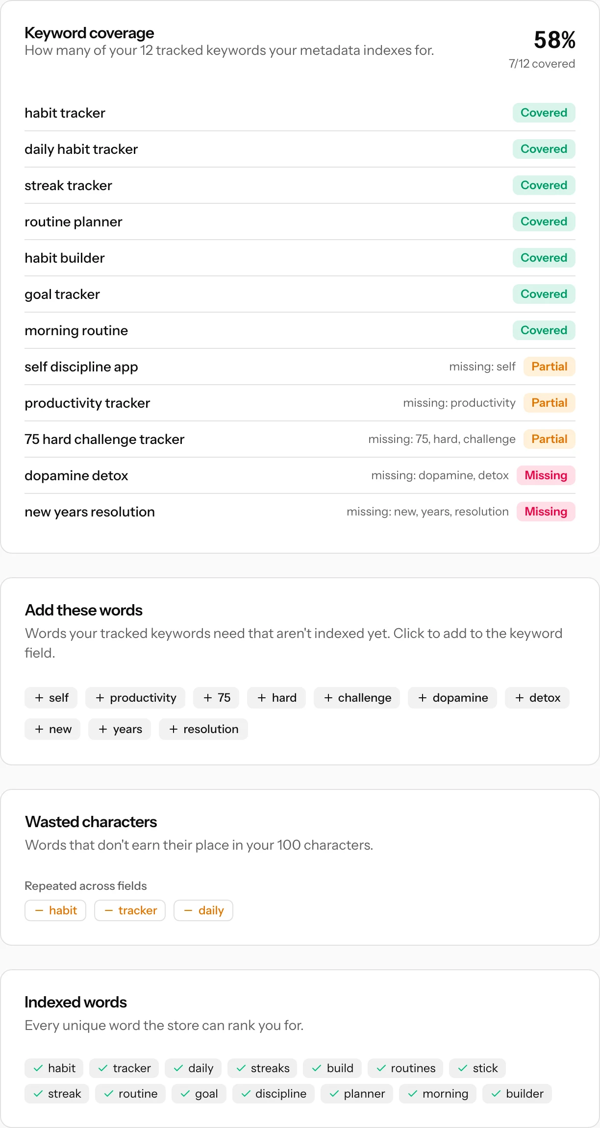 The keyword coverage panel with covered, partial and missing statuses, click-to-add word suggestions and the wasted characters list