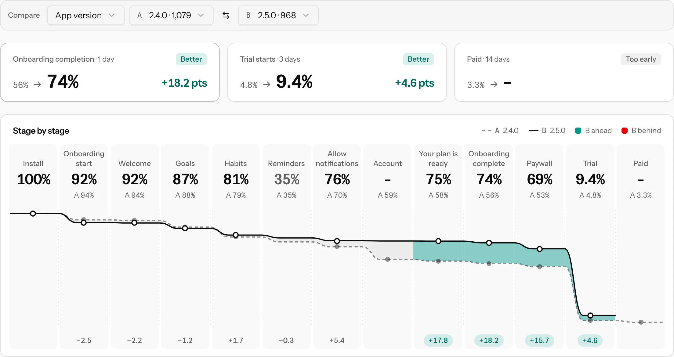 Compare: version 2.4.0 against 2.5.0, three cards with both rates, the difference and a verdict, then both versions as lines with the gap between them green where 2.5.0 is ahead