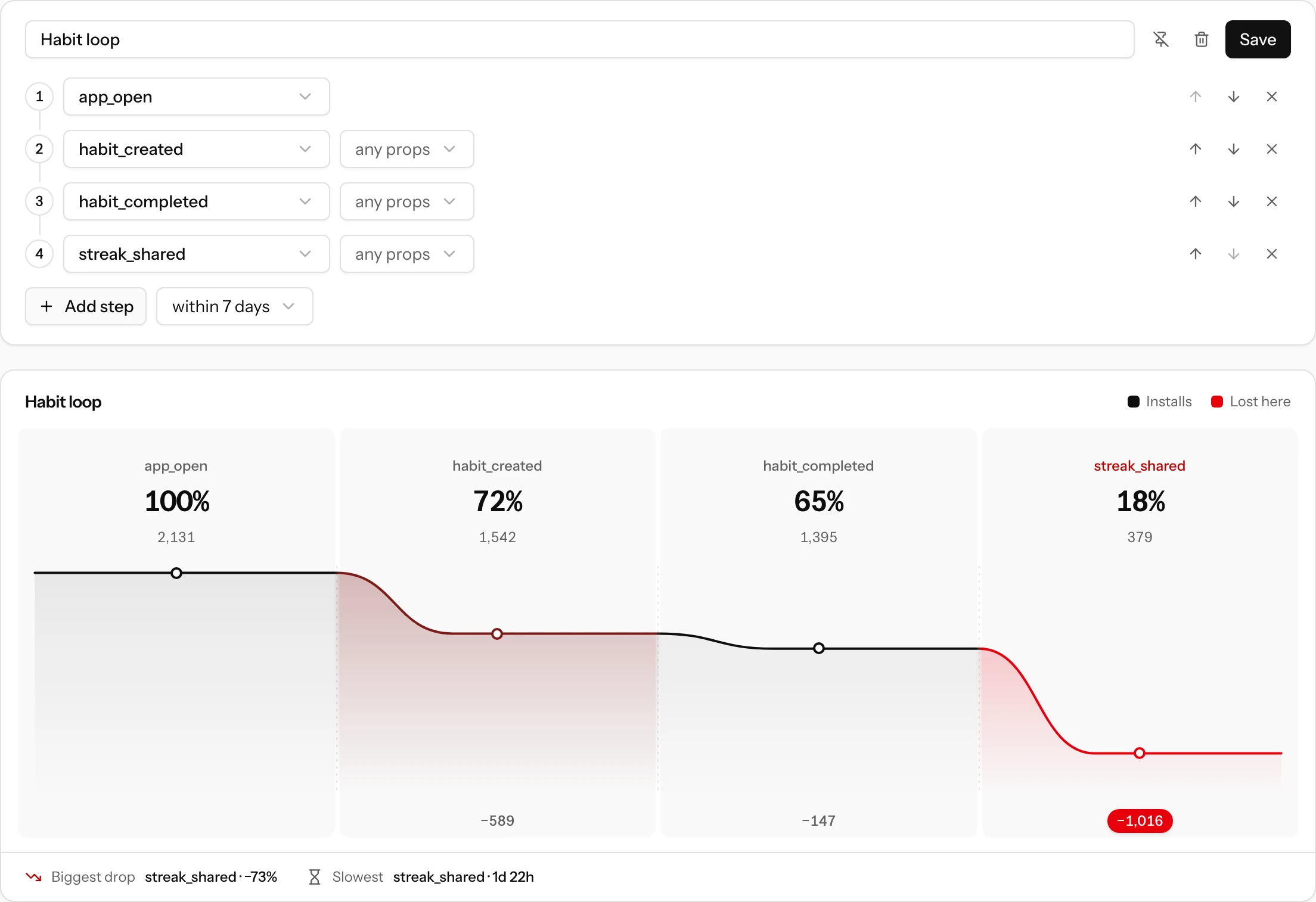 A saved funnel named Habit loop: four event steps with optional prop conditions and a 7-day window above the line from app_open to streak_shared, red where installs drop
