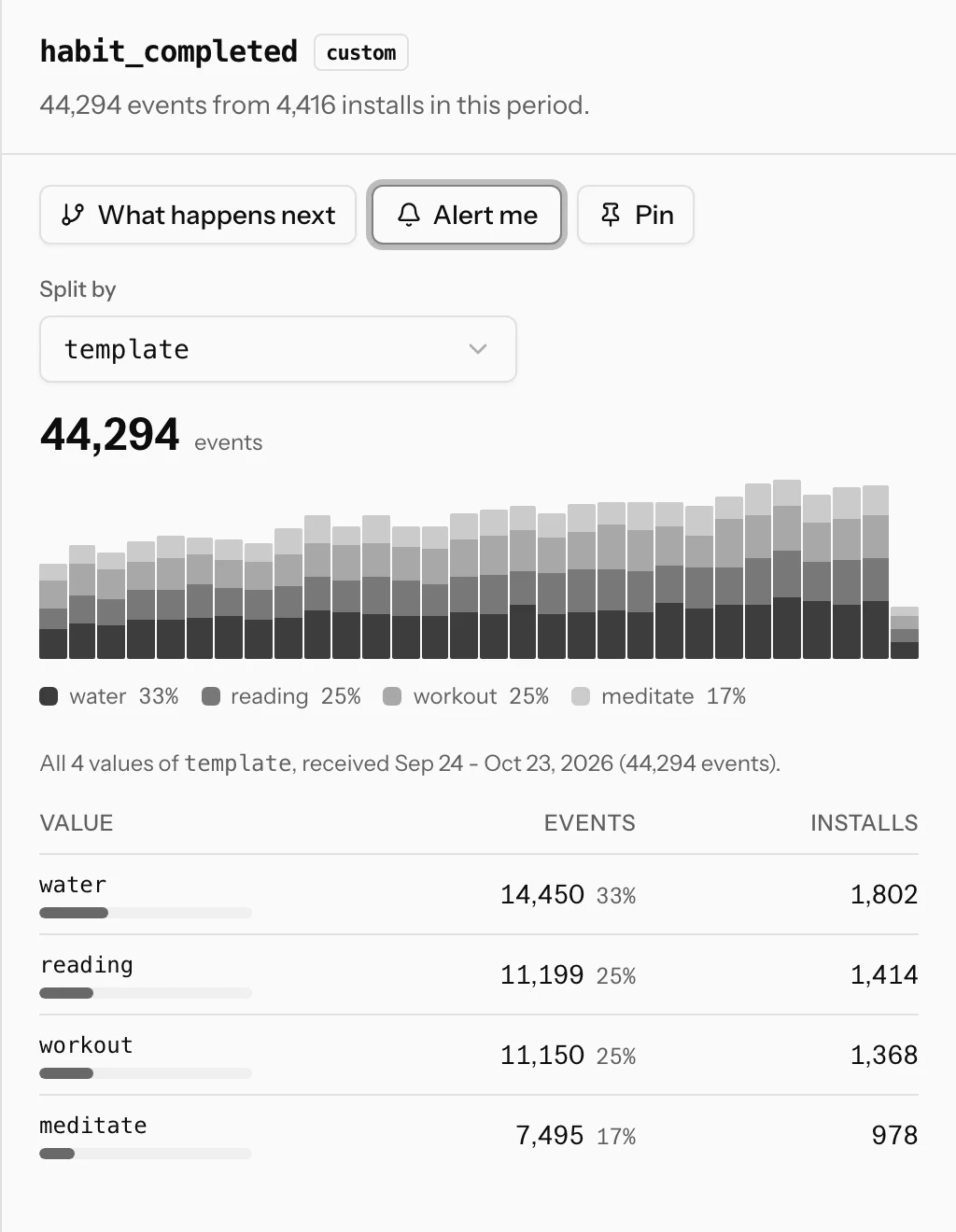The drawer for habit_completed split by template: stacked daily bars for water, reading, workout and meditate, then each value with its events, share and installs