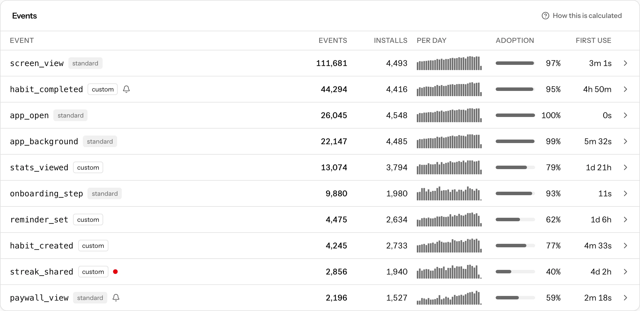 The Events tab: each event with its count, installs, daily bars, adoption bar and median time to first use