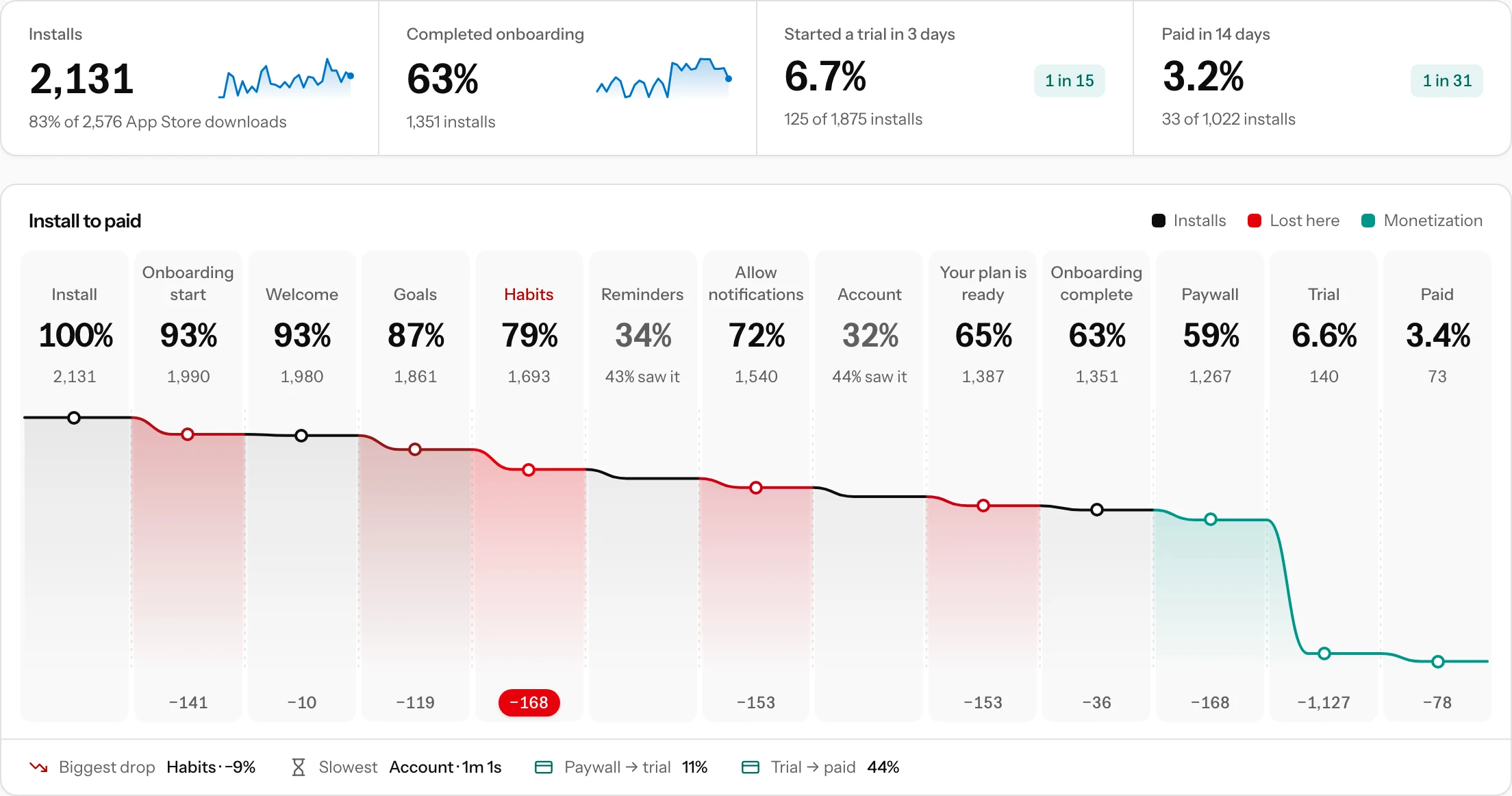 The onboarding funnel: installs, completion, trial and paid on top, then the line from install to paid with red where installs drop and green from the paywall, and one row of hints under it