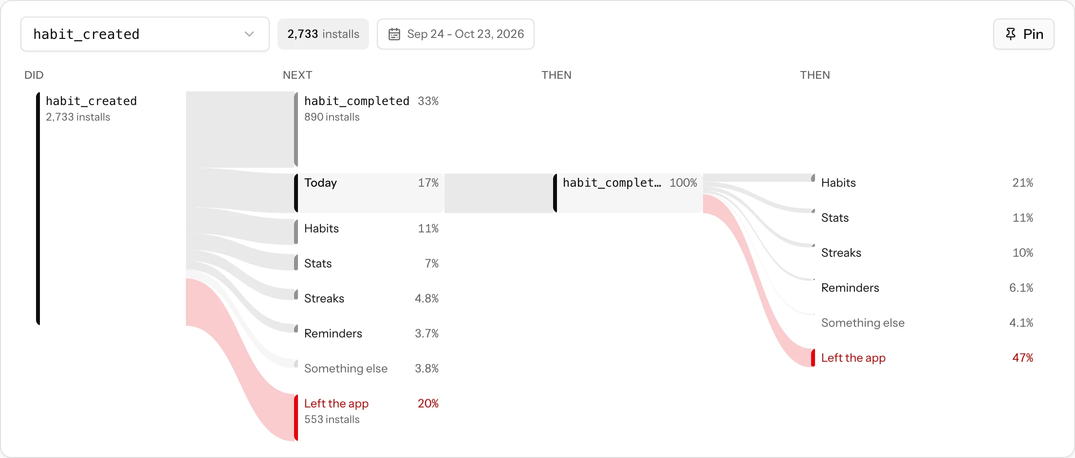 Paths after habit_created: branches to habit_completed, the Today screen and others, with Left the app in red