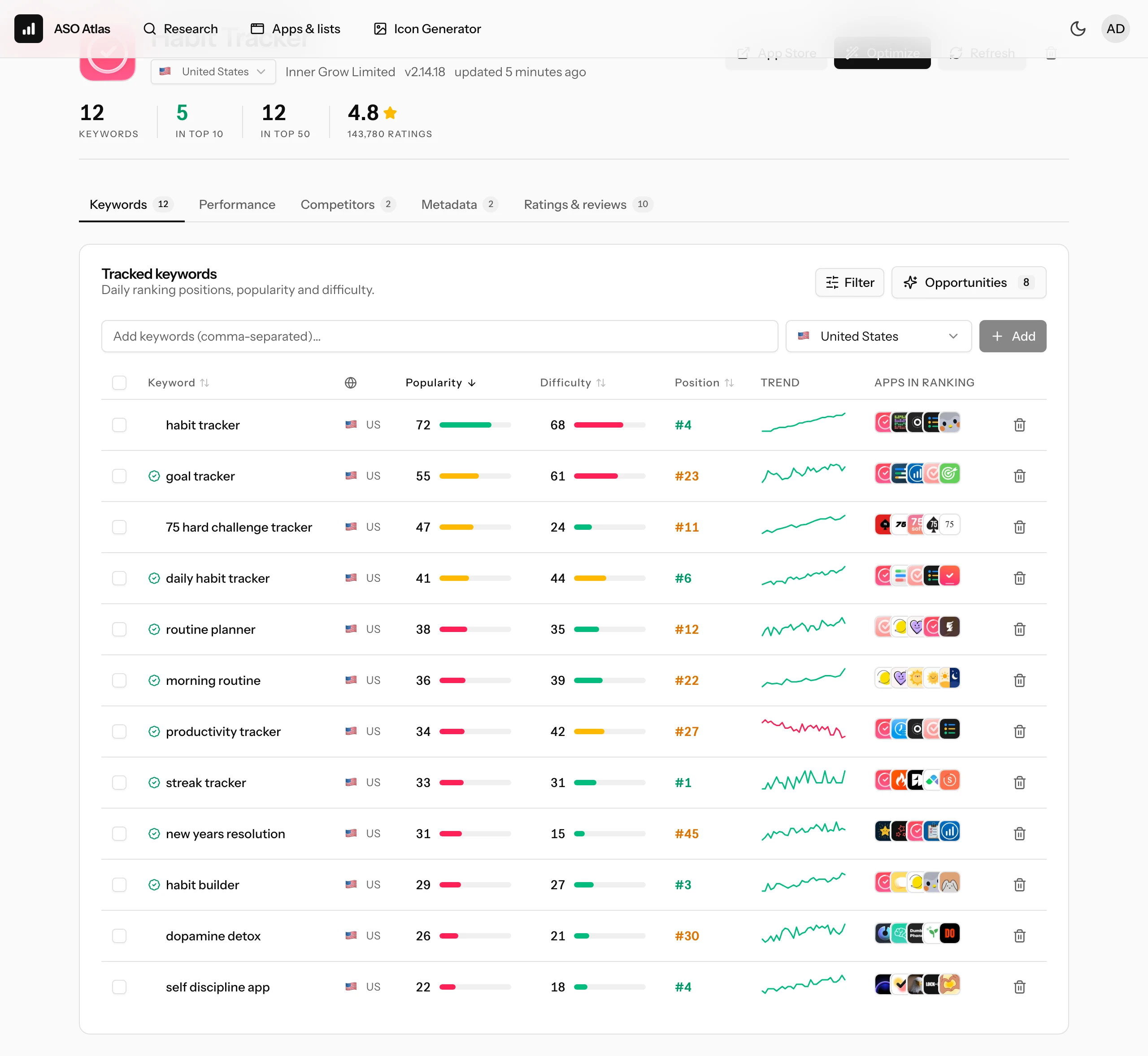 The tracked keywords table with popularity and difficulty bars, positions, trend sparklines and the apps ranking for each keyword