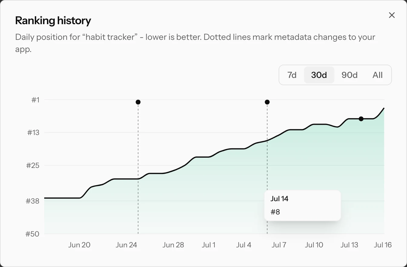 The ranking history chart for a keyword climbing from position 38 to the top 10 over a month, with metadata changes marked as dotted lines
