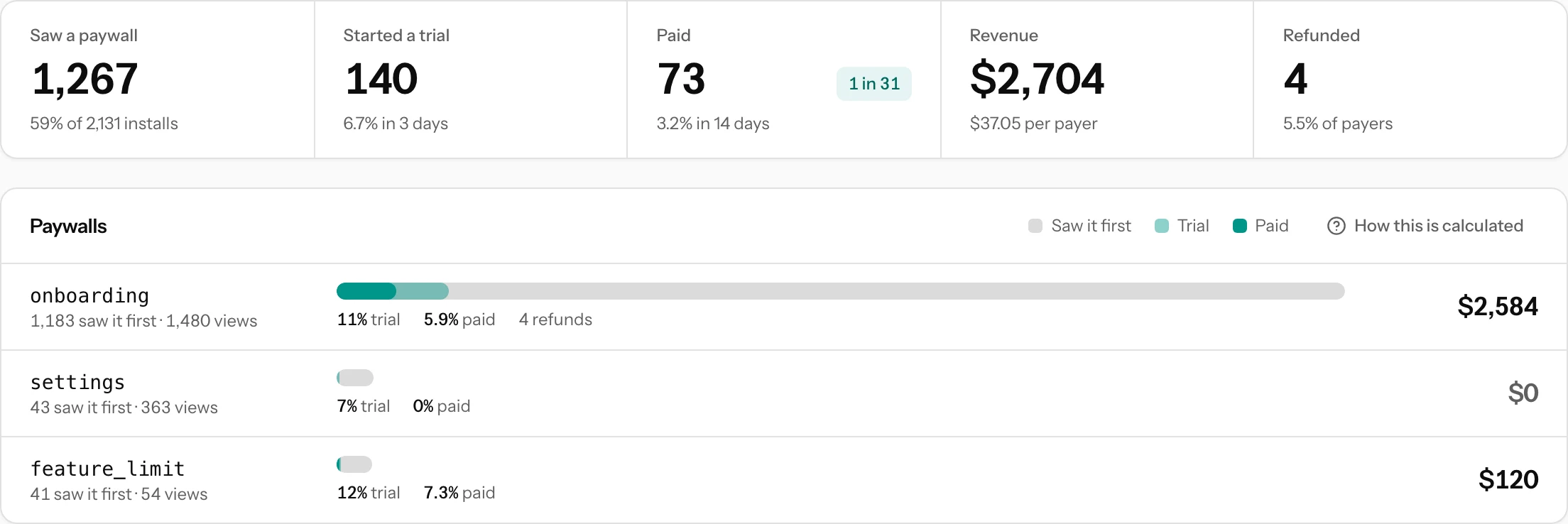 The Paywall and revenue tab: installs that saw a paywall, trials, paid installs, revenue and refunds on top, then one bar per paywall with its trial and paid rates and the revenue it brought