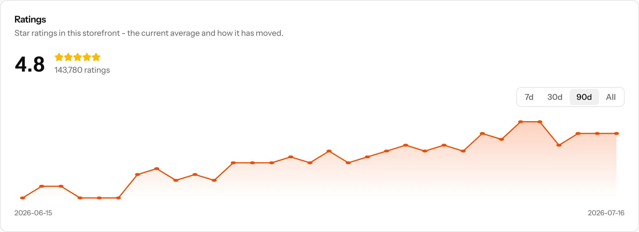 The ratings card for a tracked app: the average rating with the star row and total ratings count, and the rating trend chart below