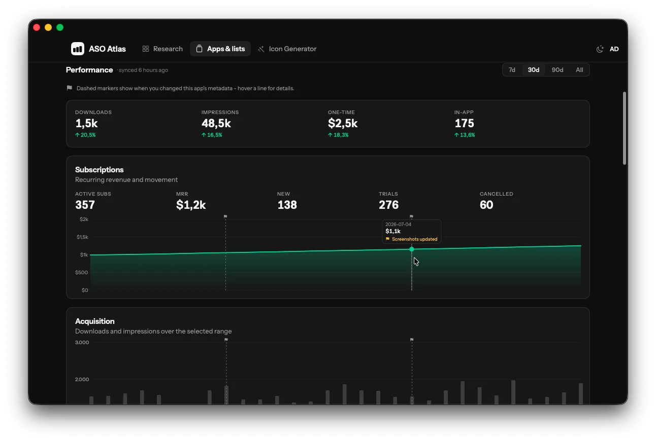 Performance screen in ASO Atlas for Mac showing downloads, impressions, subscriptions and revenue with metadata change markers