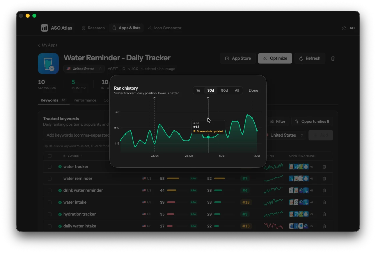 Rank history chart in ASO Atlas showing daily positions for the keyword "water tracker", with a marker on the day the listing changed